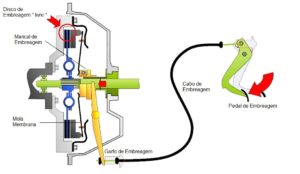 Leia mais sobre o artigo FUNCIONAMENTO DA EMBREAGEM